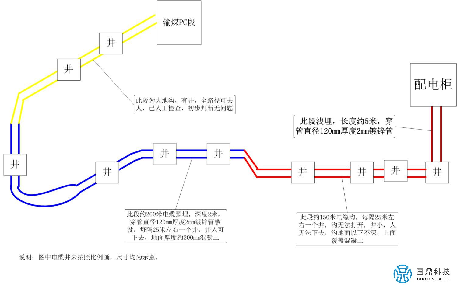 电缆基本路线